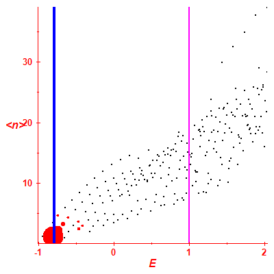 Peres lattice <N>